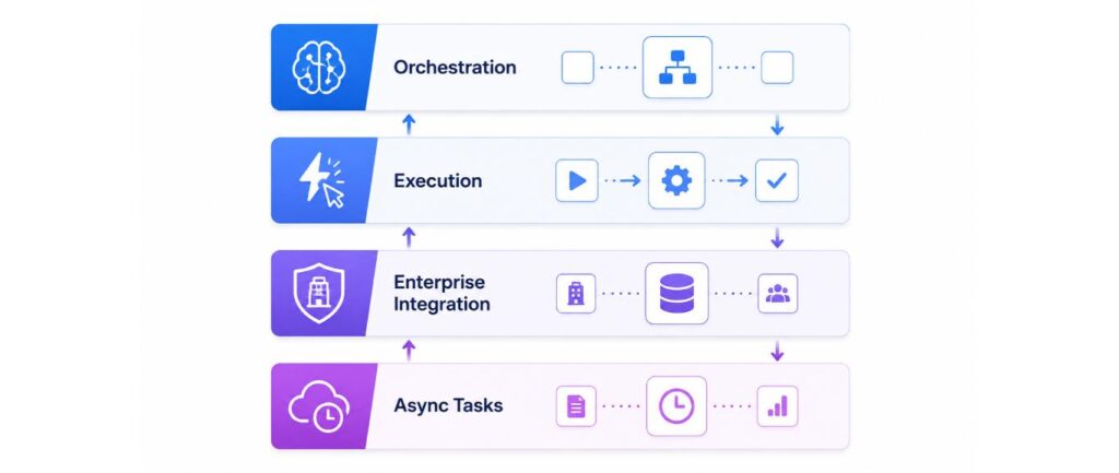 Infographic diagram of the four-layer AI coding stack: orchestration, execution, enterprise integration, and async tasks